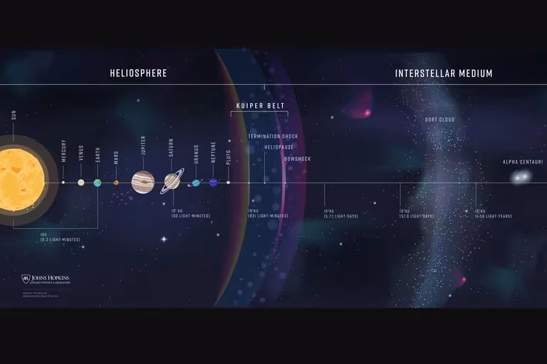 Cómo fue que la NASA recuperó contacto con Voyager 1, la nave espacial que viajó más lejos que ninguna otra