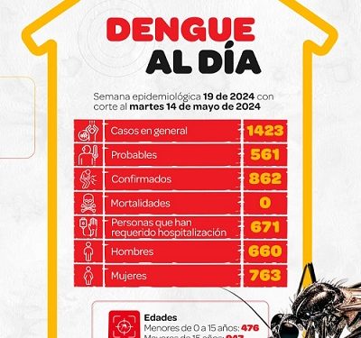 Durante la semana epidemiológica 19 del año 2024, con corte al martes 14 de mayo,  se registra un total acumulado de  1.423 casos de dengue.
