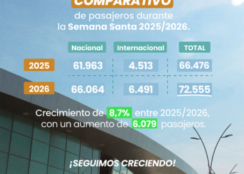 PEREIRA SIGUE CRECIENDO COMO DESTINO TURÍSTICO